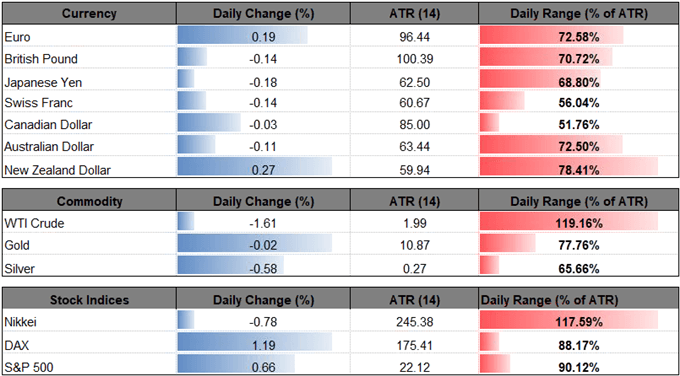 Image of daily change for major currencies