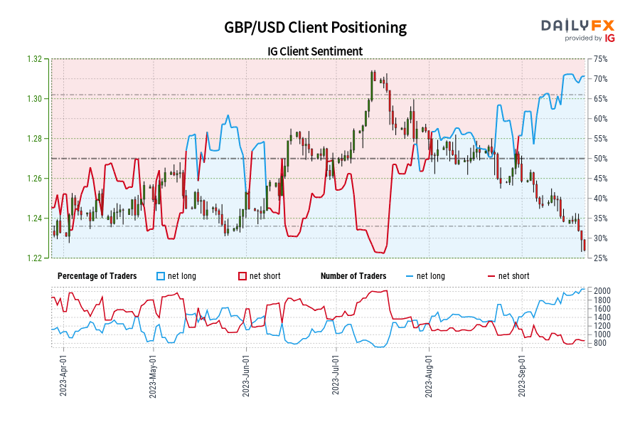GBP/USD Client Positioning