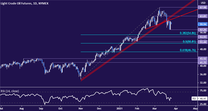 Gold Price Trend Points Lower, Crude Oil Rebound May Fizzle