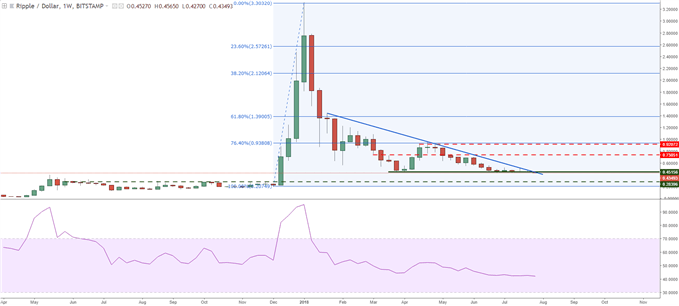 Graphique du Ripple en données hebdomadaires