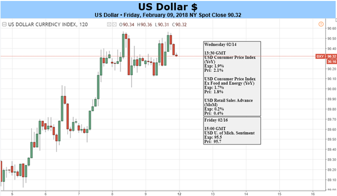 US Dollar Ends Seven-Week Losing Streak. Now What?