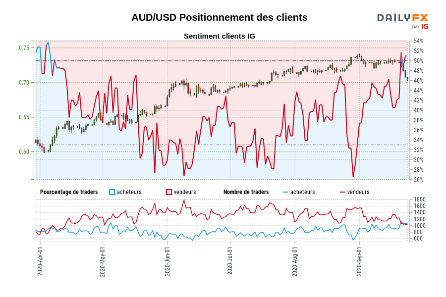 AUD/USD Positionnement des clients