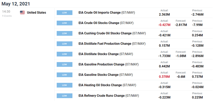 Image of DailyFX economic calendar for US