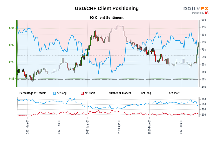 USD/CHF Client Positioning