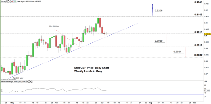 EURGBP daily price chart 03-07-20. zoomed in 