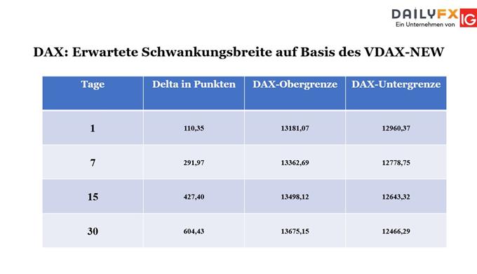 DAX Volatilität