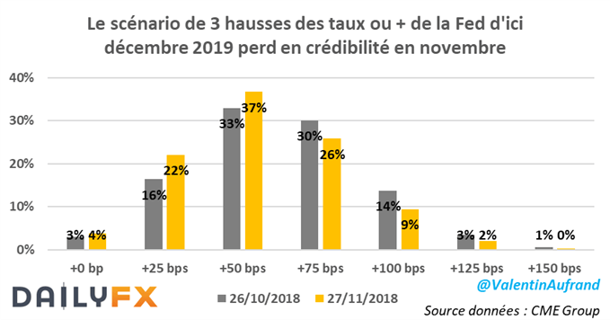 Les économistres tablent de plus en plus sur un ralentissement des hausses des taux de la Fed en 2019.