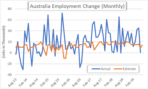 Australian Dollar Chart Historical