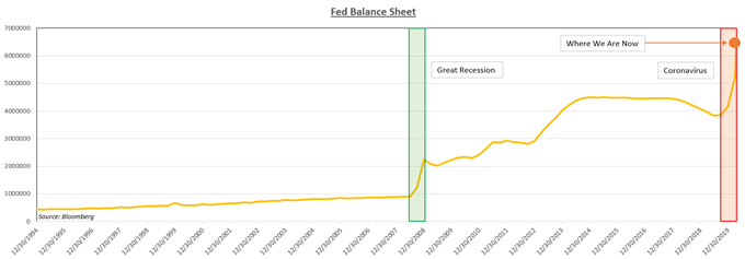Chart showing Fed balance sheet