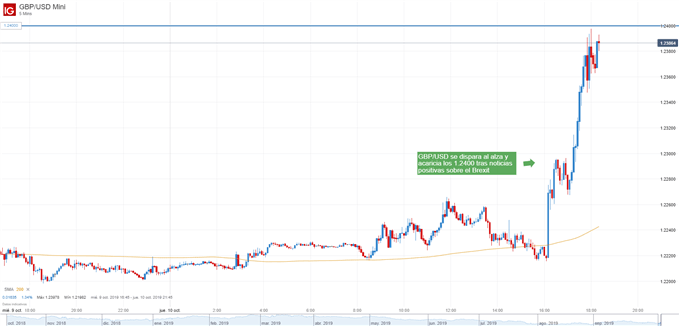 Gráfico de 5 minutos de GBP/USD