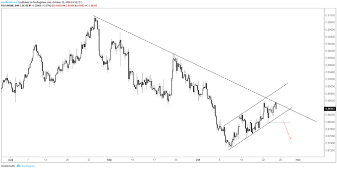 EUR/GBP − Vier-Stunden-Chart, Bären-Flagge