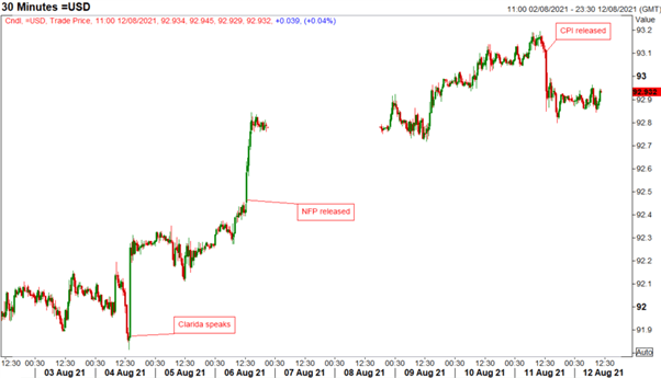 USD Risks Remain to the Upside Despite Inflation Induced Dip