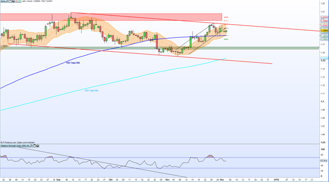 EUR/USD: Dollar wertet durch US-Steuerreform auf