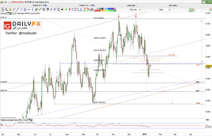 Dollar index prices daily chart