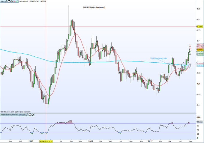 EUR/NZD: EZB über Aufwertung der Währung besorgt