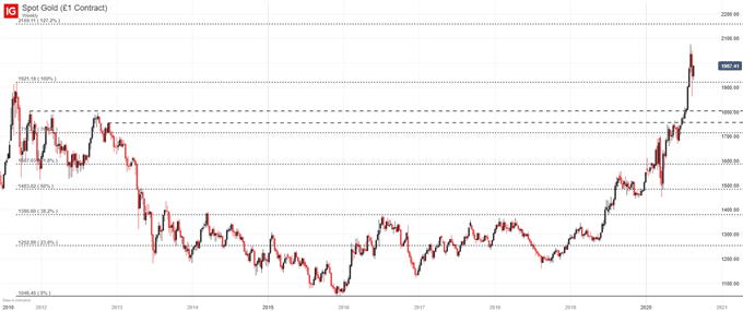 gold weekly price chart 