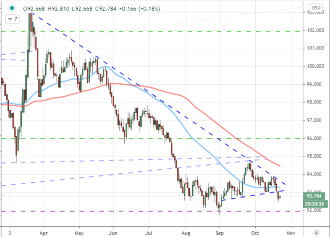 S&P 500 Due a Technical Break, Dollar Slides on Stimulus Delay, Pound Rallies