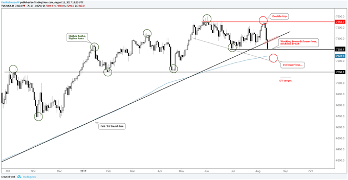 S&amp;P 500, DAX, and FTSE 100 Skating on Thin Ice