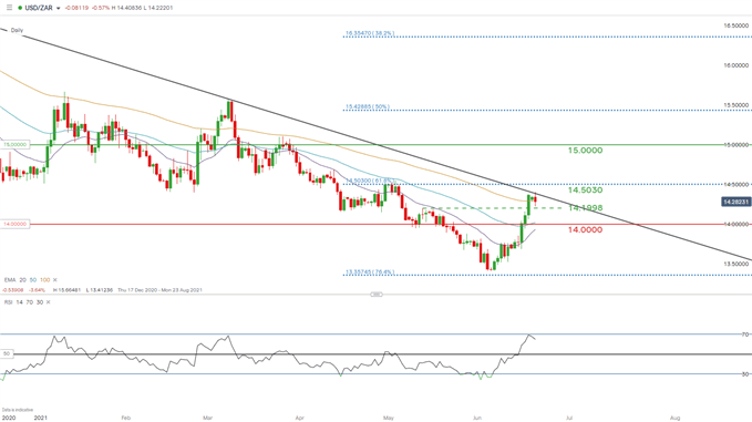 USD/ZAR daily hart