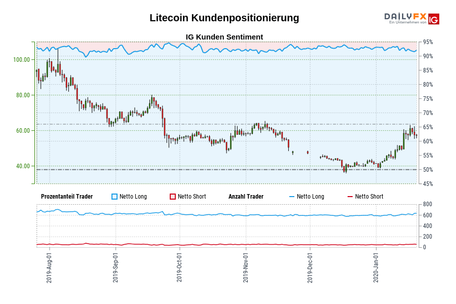 Litecoin Kundenpositionierung