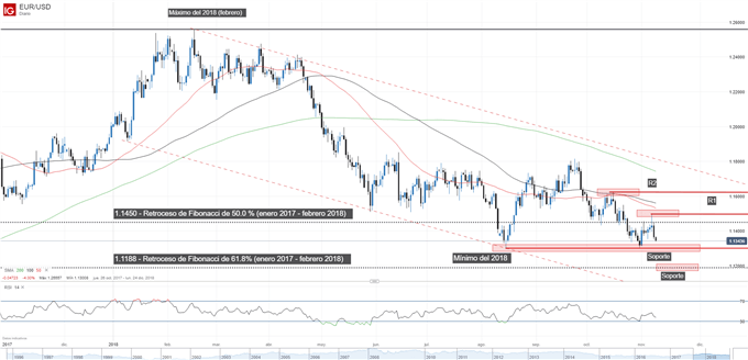 Gráfico técnico del EURUSD. Niveles de soporte y de resistencia
