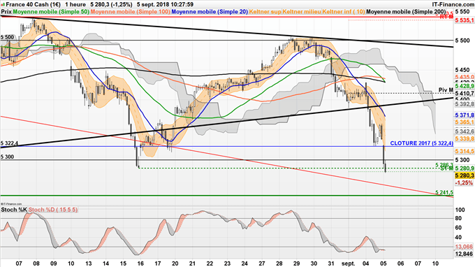 Analyse du 05 septembre 2018 du CAC 40