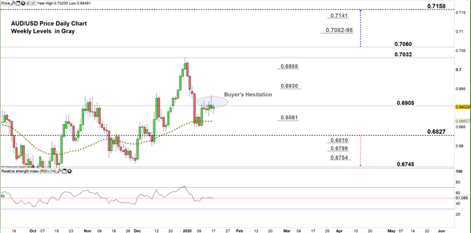 AUDUSD daily price chart 17-01-20 zoomed out