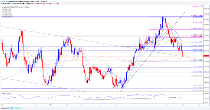 NZD/USD Daily Chart