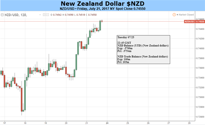 NZD/USD Surges to Fresh Highs But Caution Advised