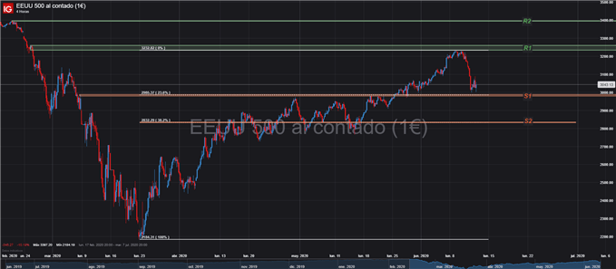 GRÁFICO TÉCNICO 4 HORAS SPX500 12 JUNIO 2020