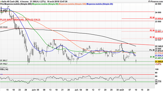 Le MIB teste son support majeur à 21 303 points