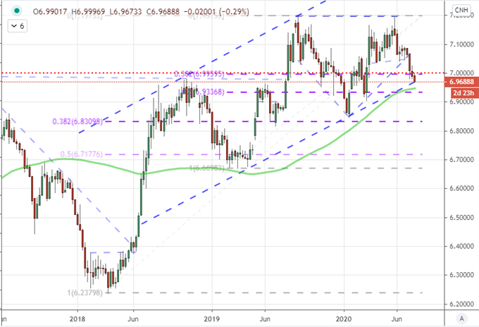 Chart of USDCNH Weekly