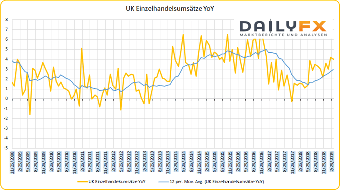 GB Einzelhandelsumsätze