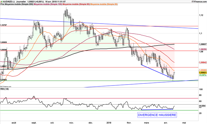 Divergence haussière sur le cours de l'AUD/NZD