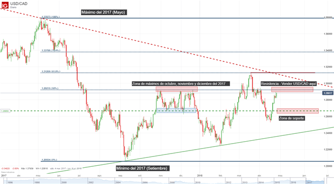 Gráfico técnico del USD/CAD