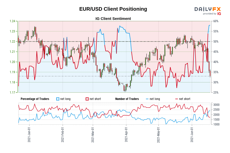 EUR/USD Client Positioning