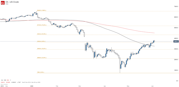 Crude Oil