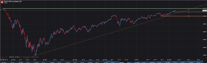 GRÁFICO SPX 500 4 HORAS 7 DE AGOSTO 2020