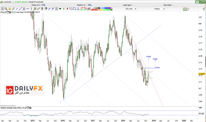 AUD/USD prices weekly chart