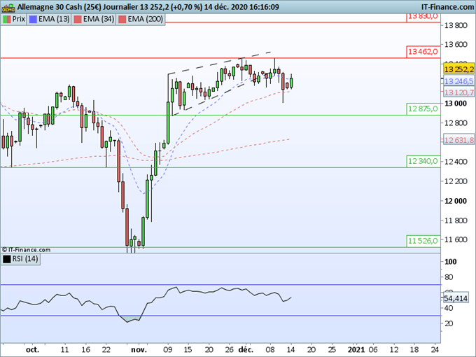 DAX30 : La sortie du biseau annonce une phase de consolidation