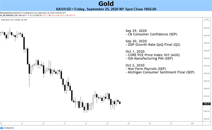 Gold price chart