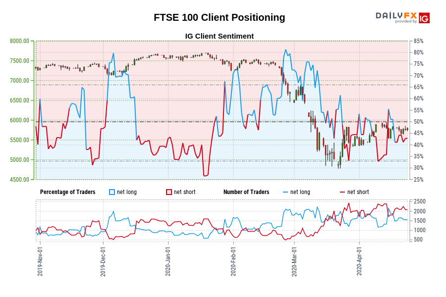 FTSE 100 client positioning