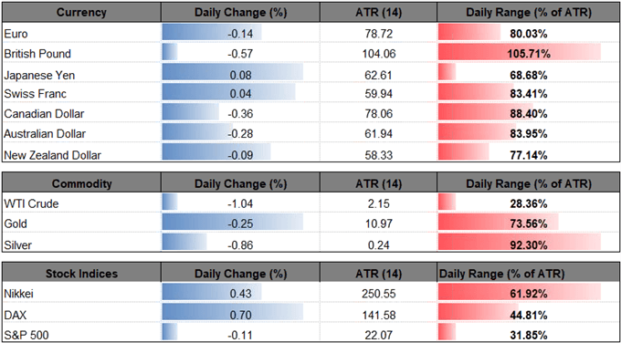 Image of daily change for major currencies