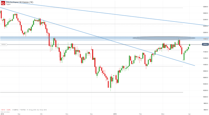 DAX Chartanalyse auf Tagesbasis