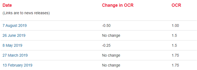 derniers changements des taux d’intérêt de la RBNZ