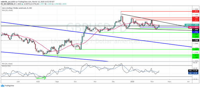 GBP/USD : la livre sterling rebondit suite au remaniement du cabinet de Boris Johnson