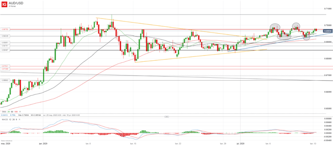 AUD/USD: tono alcista al inicio de la semana, pero se espera más volatilidad