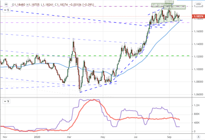 Chart of EURUSD