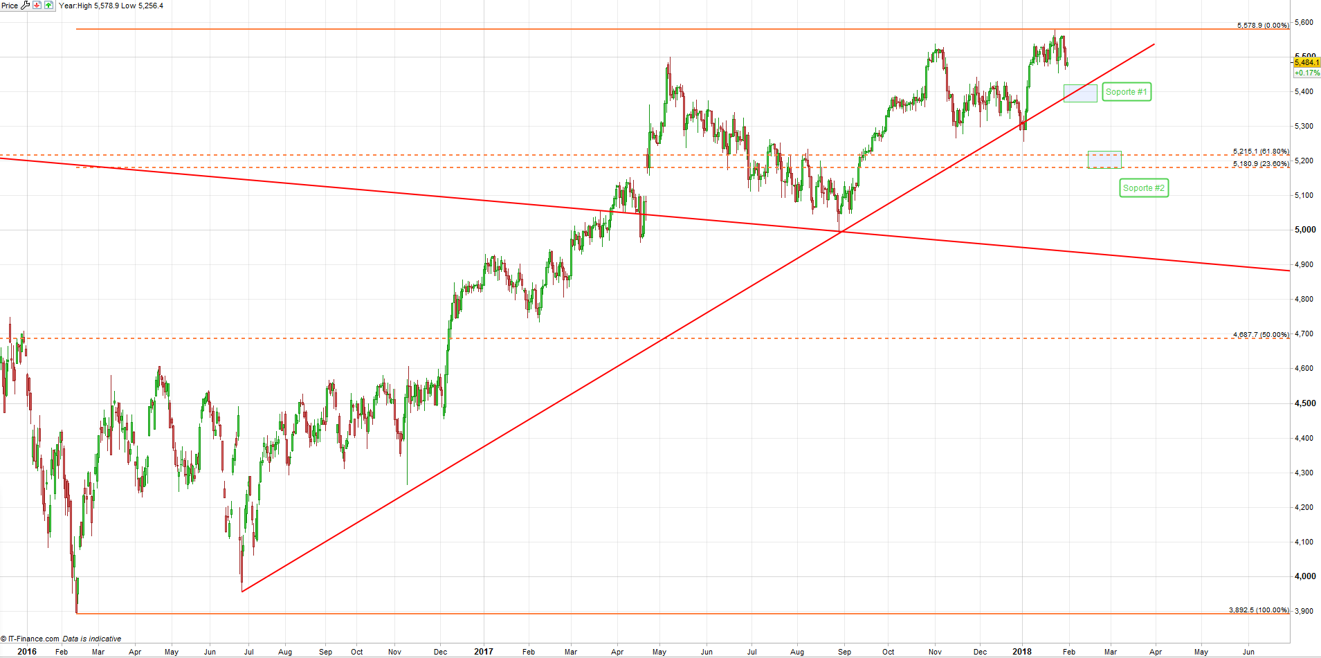 Análisis Técnico: S&P 500, DAX 30, NIKKEI 225 y más... ¿Que esperar en caso de una corrección mayor en mercados de renta variable?