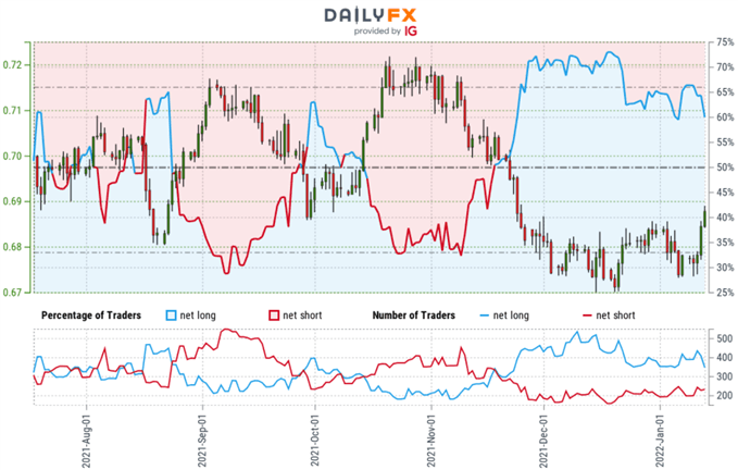 New Zealand Dollar Trader Sentiment - NZD/USD Price Chart - Kiwi Retail Positioning - Technical Outlook